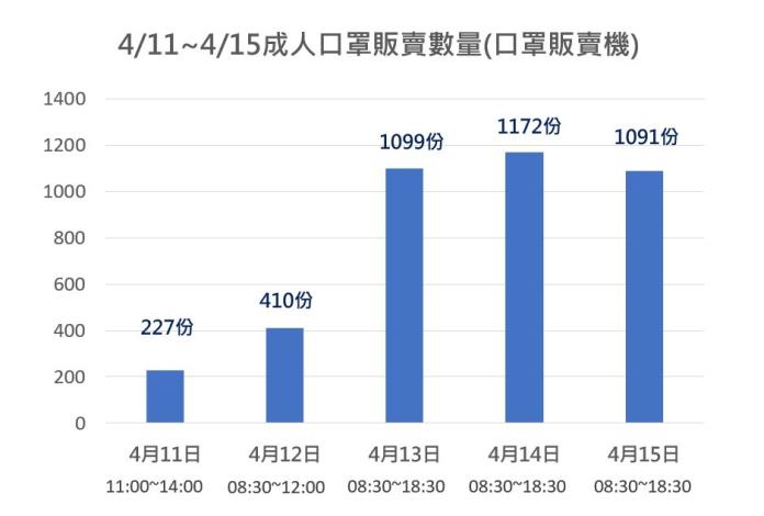 圖1：4/11~4/15口罩販賣機成人口罩銷售總數