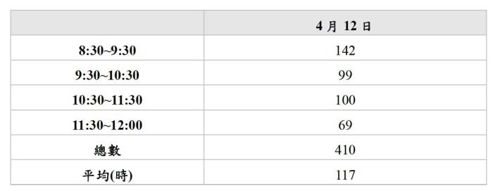 圖 1：假日 (4/12)每時段口罩銷售數量 (單位 :份 )