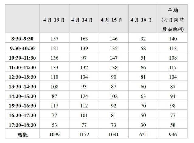 圖 2：平日 (4/13~4/16)每時段口罩銷售數量 (單位 :份 )
