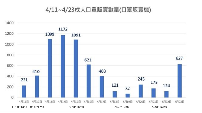 圖1：04/11-04/23成人口罩每日銷售量(口罩販賣機)