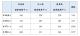 表1：信義、文山、萬華區健康服務中心成人口罩販賣數量（口罩販賣機）