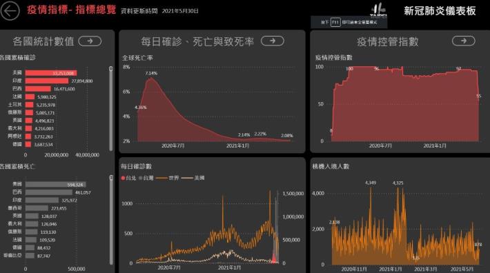 圖2：疫情儀表板相關資訊呈現