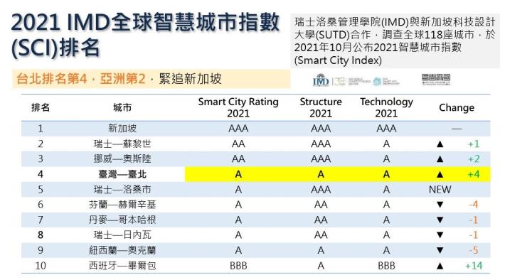 圖2：臺北市於IMD 2021全球智慧城市指數（Smart City Index）獲全球第四