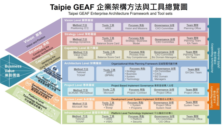 TaipeiGEAF-企業架構方法與工具總覽圖