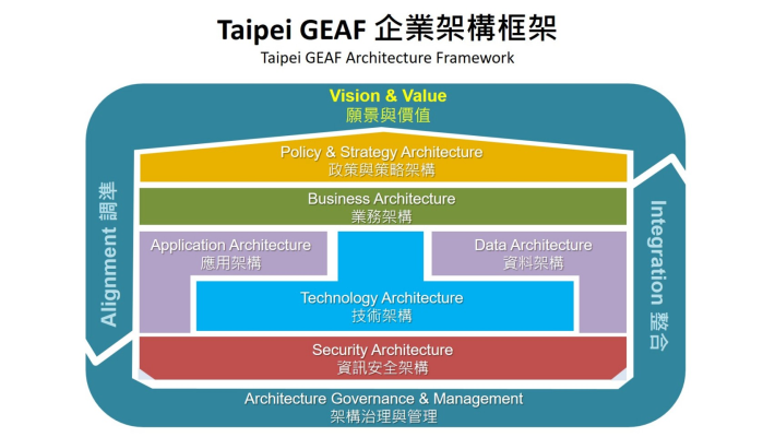 TaipeiGEAF企業架構框架