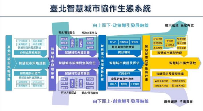 智慧城市協作生態系統