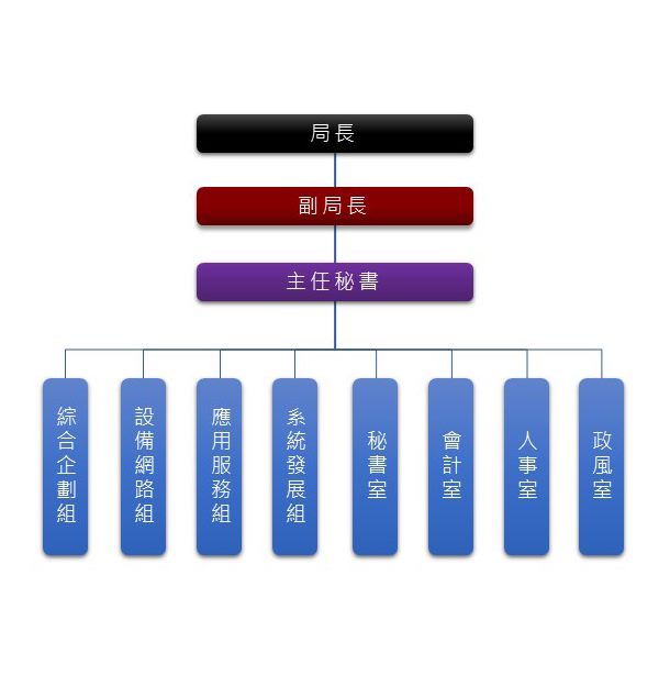 臺北市政府資訊局 組織架構 組織架構