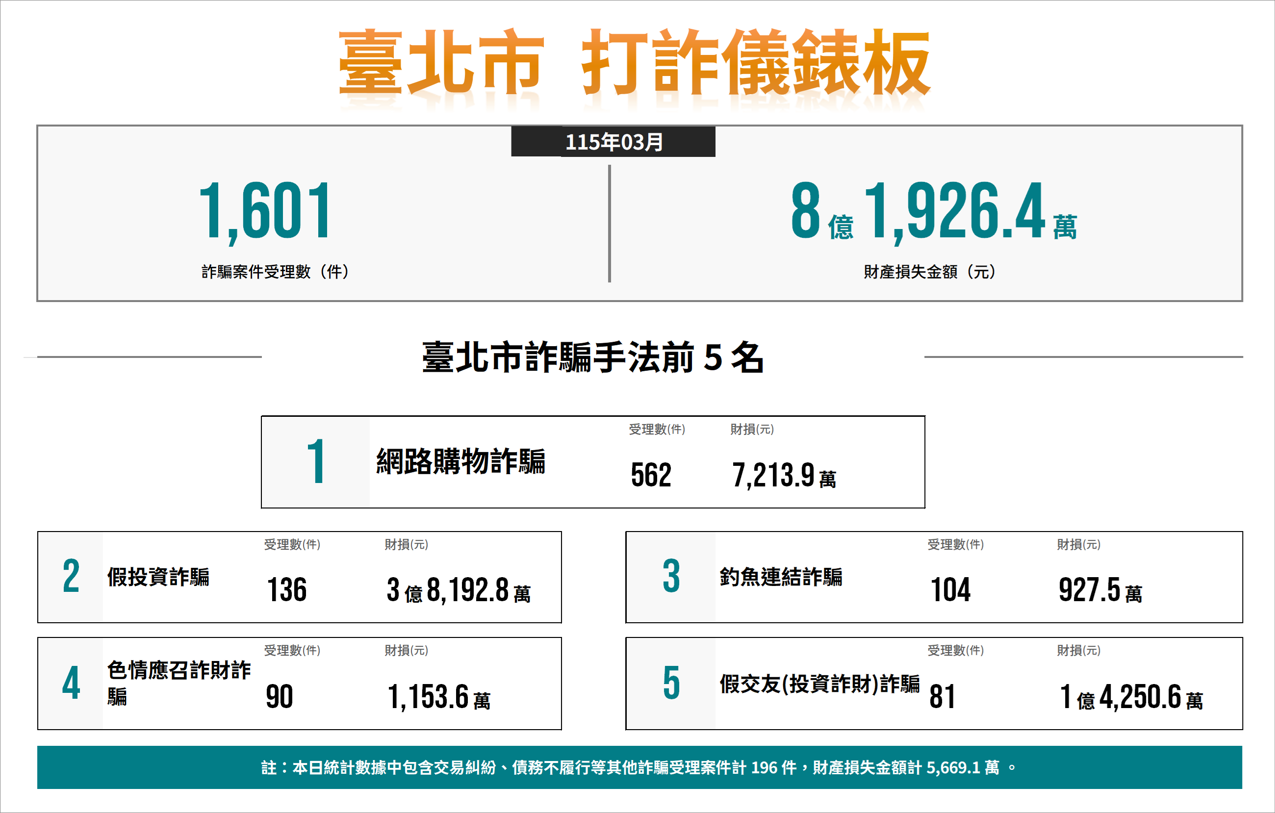 數據-11503-打詐儀表板