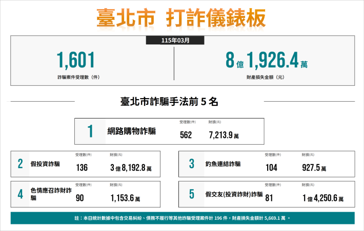 數據-11503-打詐儀表板
