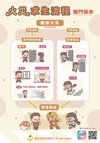 2. 火災求生流程