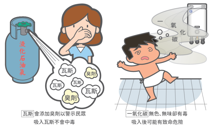7. 一氧化碳中毒常被誤解為瓦斯中毒