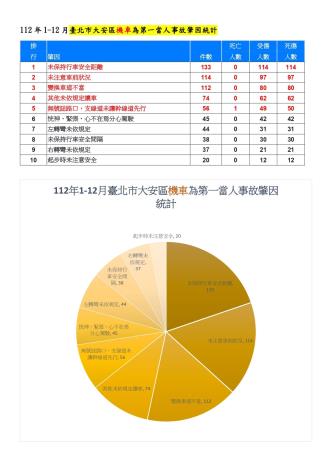 112年1-12 月北市大安區機車為第一當人事故肇因統計