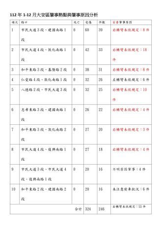 112年1-12月大安肇事熱點與肇事原因分析