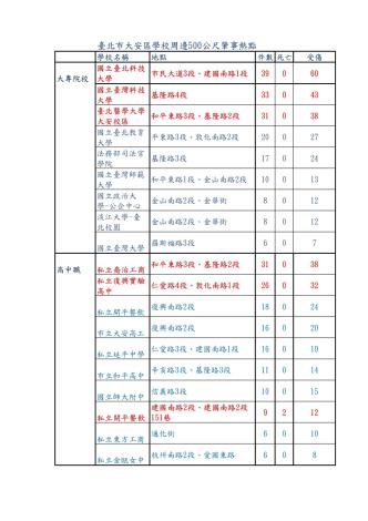 學校周邊500公尺肇事熱點