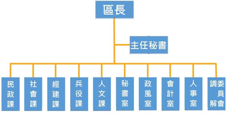 臺北市大同歐所組織架構圖