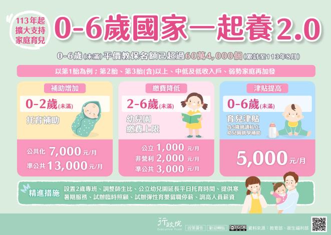 「0-6歲國家一起養」政策說明圖示-113年9月