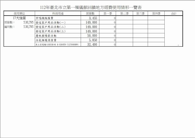 臺北市中山區大佳里112年度「臺北市立第一殯儀館回饋地方經費」使用情形一覽表(第1季)
