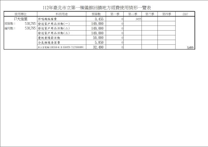 臺北市中山區大佳里112年度「臺北市立第一殯儀館回饋地方經費」使用情形一覽表(第2季)