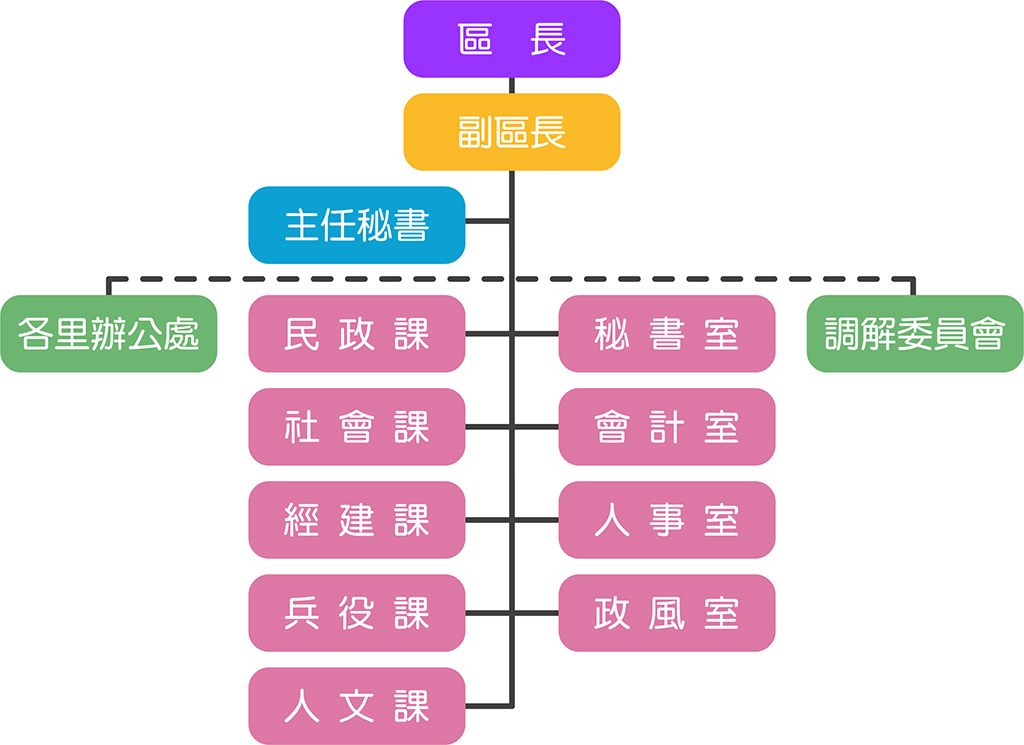 組織架構圖