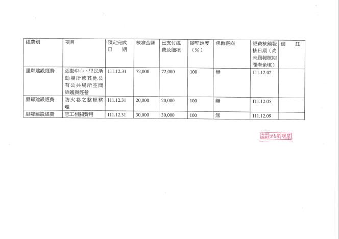 111年里鄰經費下半年執行一覽表