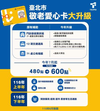 臺北市敬老愛心卡大升級