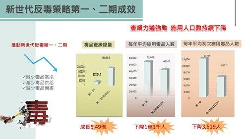 新世代反毒策略第一-二期成效