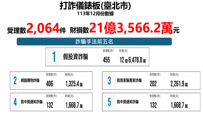 1月宣導素材(12月數據)