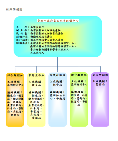 臺北市毒品危害防制中心組織架構
