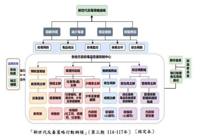 01-新世代反毒策略組織