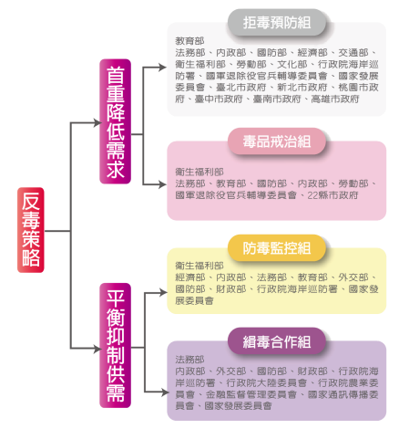 02-我國反毒架構及組織分工