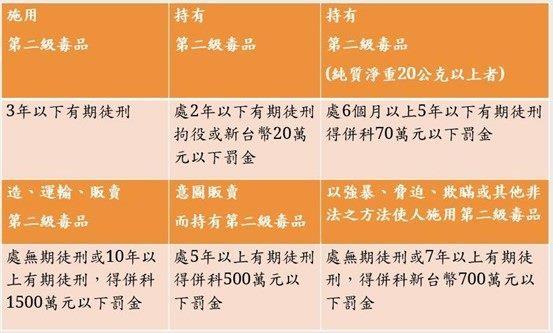 二級毒品相關罰則