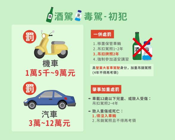 02_酒駕毒駕初犯