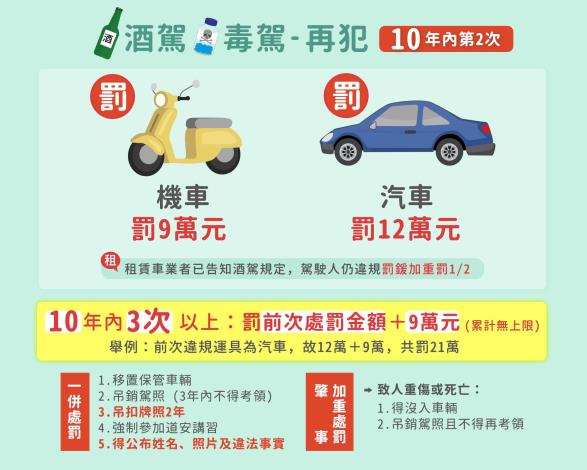 03_酒駕毒駕再犯(10年內第2次)