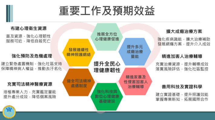 宣導素材-衛生福利部「全民心理健康韌性計畫」