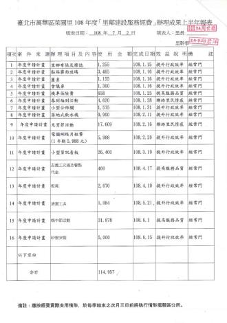 菜園里108年度里鄰建設服務經費上半年辦理成果表.JPG