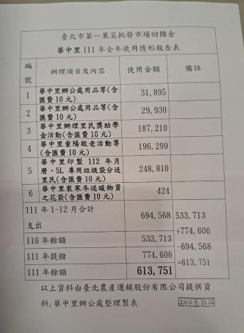 臺北農產運銷公司111 年度華中里回饋金使用情形報告表