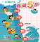 救溺5步