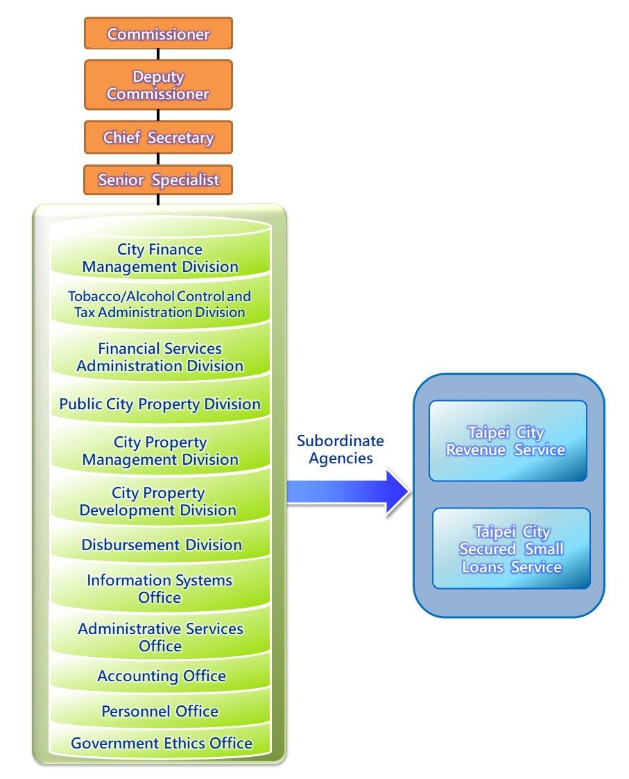 Organization Chart of DoF Organizational Chart of DOF