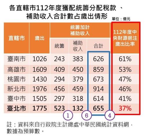 Allocation of centrally-funded tax revenues and general grants to the 6 municipalities of 2023