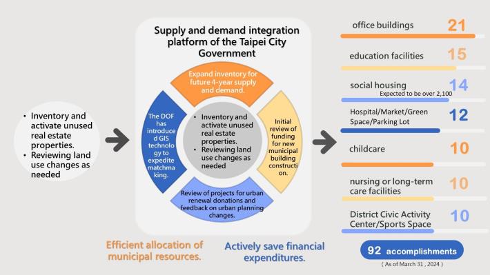 Supply and demand integration platform of the Taipei City Government