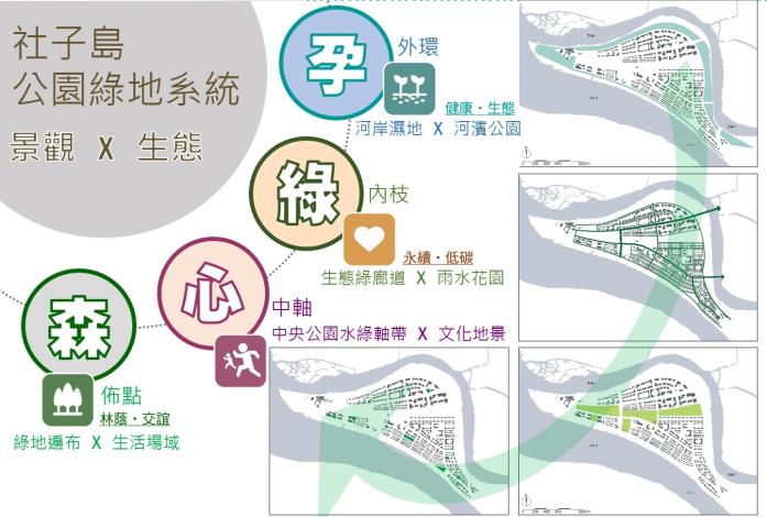 圖4 生態社子島公園綠地系統景觀總體規劃構想