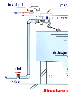 structure of water tank
