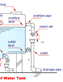 structure of water tank