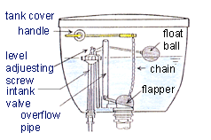 constructions of mixing faucets