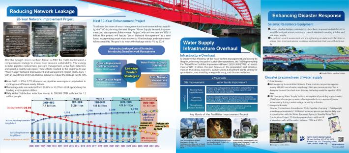 2025 A Resilient City for Sustainable Water Supply B