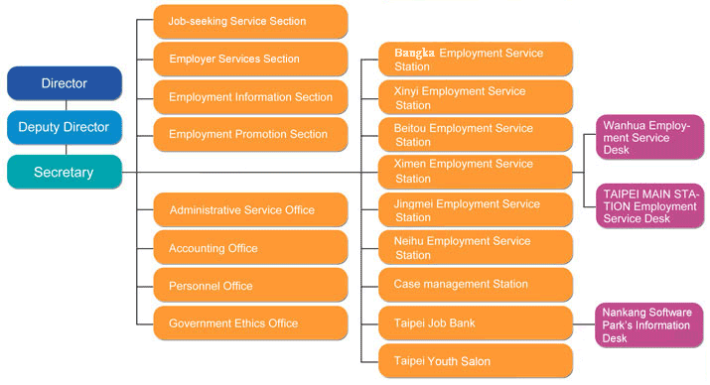 Organizational Chart of Taipei City Employment Services Office