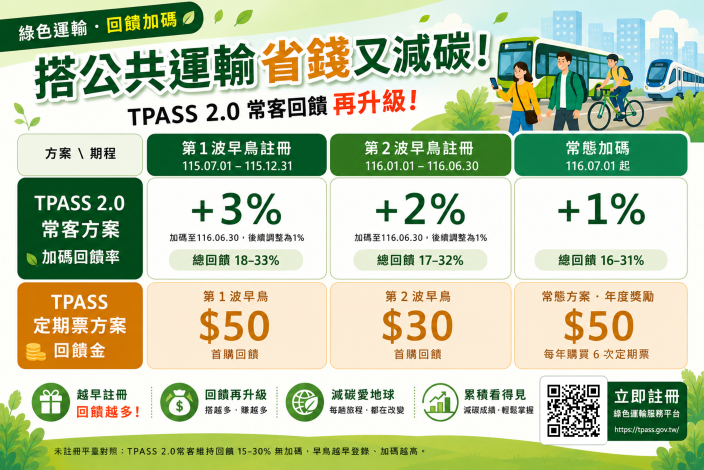 TPASS加碼回饋
