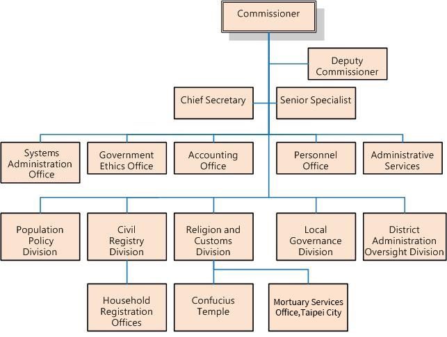 Temple Organizational Chart