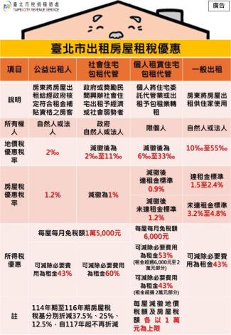 公益出租人及社會住宅包租代管租稅優惠宣導-fin