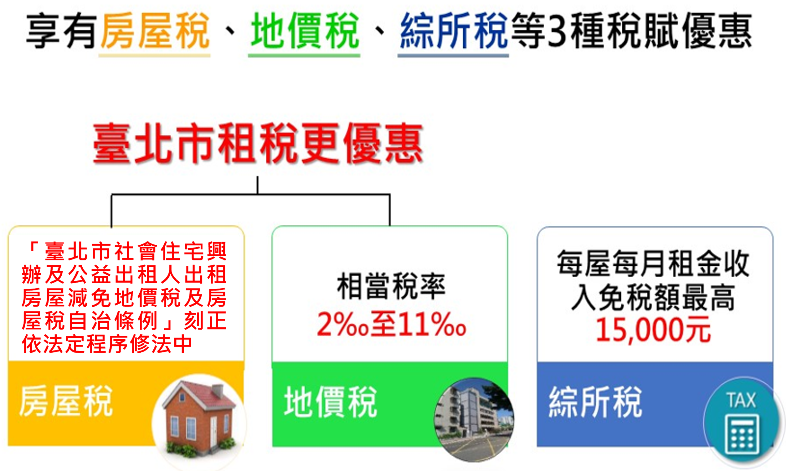 社會住宅包租代管租稅優惠圖像示意圖(詳細內容待補)